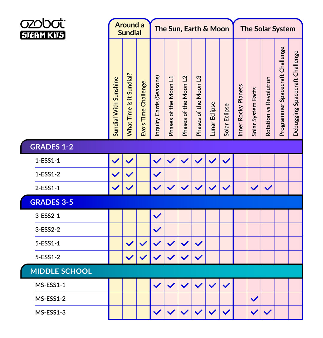Ozogoes to the Solar System 8-pack STEAM Kit for students by Ozobot - STEM classroom kits for group learning