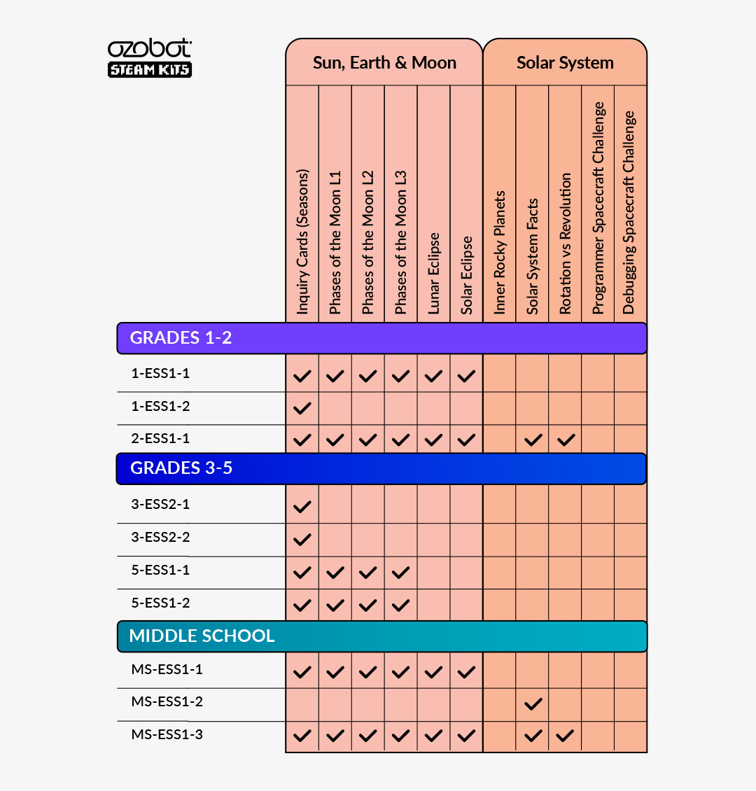 Ozogoes to the Sun, Earth, and Moon STEAM Kit 8-pack by Ozobot - classroom coding activity for middle school kids